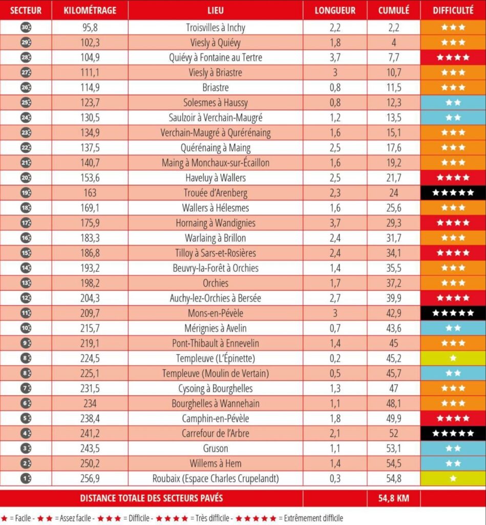 Settori in pavé Parigi-Roubaix 2026: elenco completo con distanze e difficoltà