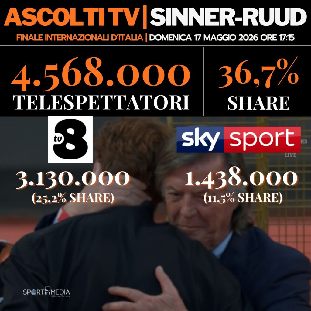 Ascolti Sinner Ruud finale Internazionali Roma 2026 Sky TV8