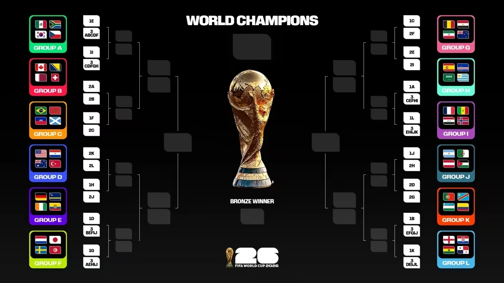 Tabellone Mondiali FIFA 2026